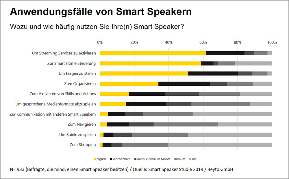 Smart-Speaker-Studie-2019_Beyto_Anwendungsf�lle