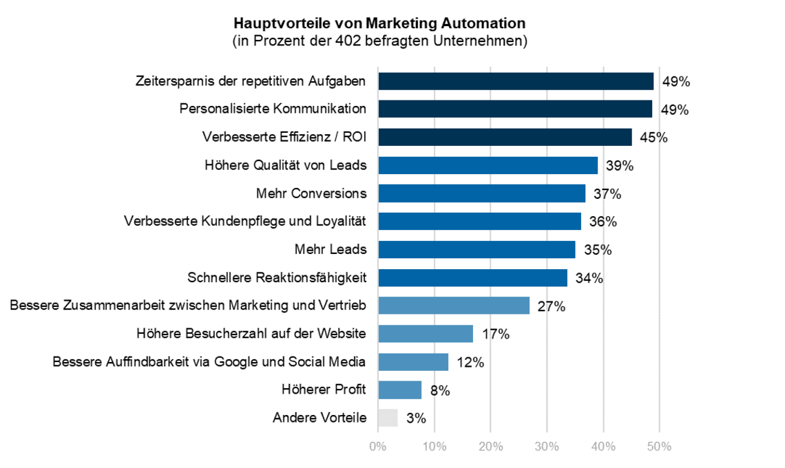 Automatisierung des Marketings mit Microsoft Dynamics 365 Marketing