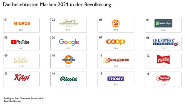 Brand Indicator Switzerland